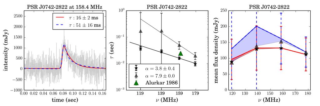 10 M Geyer and A Karastergiou and PWG Figure 5. Left: low S/N fitted profile from Commissioning data. Middle: associated τ spectrum with an added data point from Alurkar et al. (1986).