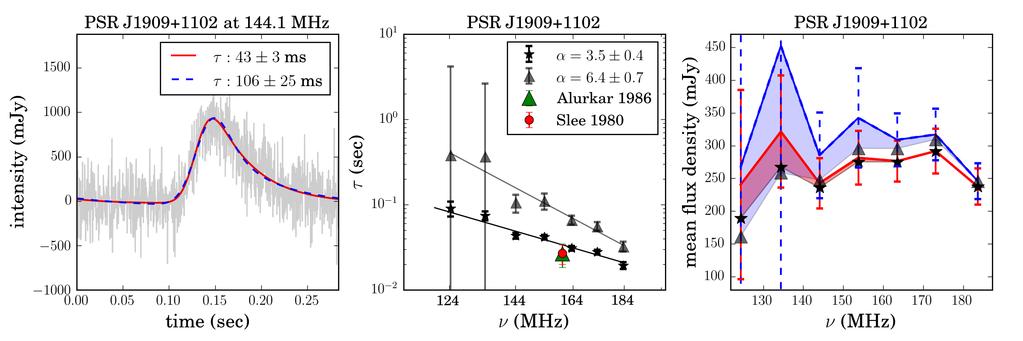 Scattering analysis of LOFAR pulsar observations 11 Figure 7. Left: scattering fits to the profile of PSR J1909+1102 at 144.1 MHz. IM is shown in red (solid) lines and AM is in blue (dashed) lines.