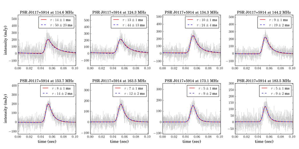 Scattering analysis of LOFAR pulsar observations 25 APPENDIX A: PROFILE FITS In this section of the Appendix we show the scatter broadened pulse profiles and the corresponding fits for an isotropic