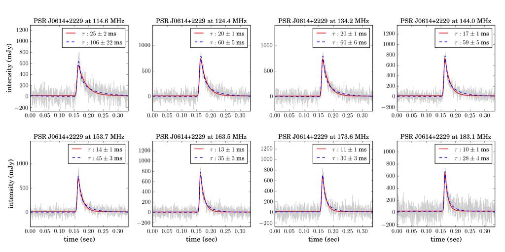 Scattering analysis of LOFAR pulsar observations 27 Figure A5: PSR J0614+2229.