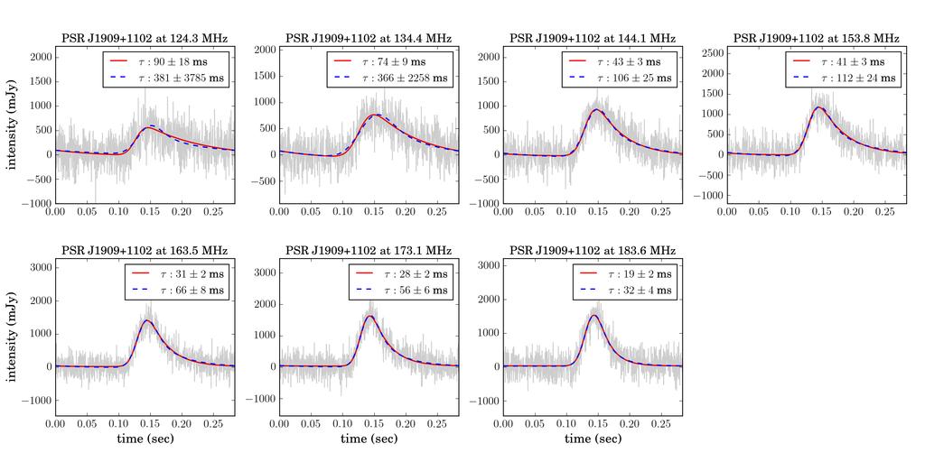 Scattering analysis of LOFAR pulsar observations 29 Figure A9: PSR J1909+1102. Profile fits to the 7 average profiles of Commissioning data.
