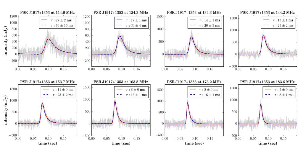 30 M Geyer and A Karastergiou and PWG Figure A11: PSR J1913 0440. Profile fits to 8 (of 16 used) average profiles of Cycle 5 data.