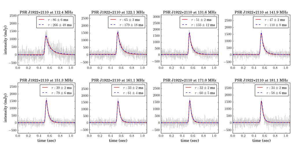 Scattering analysis of LOFAR pulsar observations 31 Figure