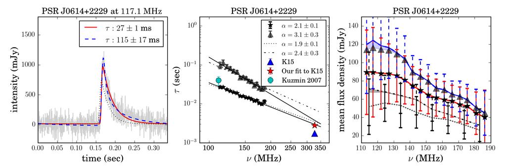 8 M Geyer and A Karastergiou and PWG Reference Kuzmin 2007 This paper Slee 1980 Alurkar 1986 Löhmer 2004 K15 Freq (MHz) 102 /111 150 160 160 243 327 J0614+2229 40 ± 10 15 ± 0 1.74 ± 0.