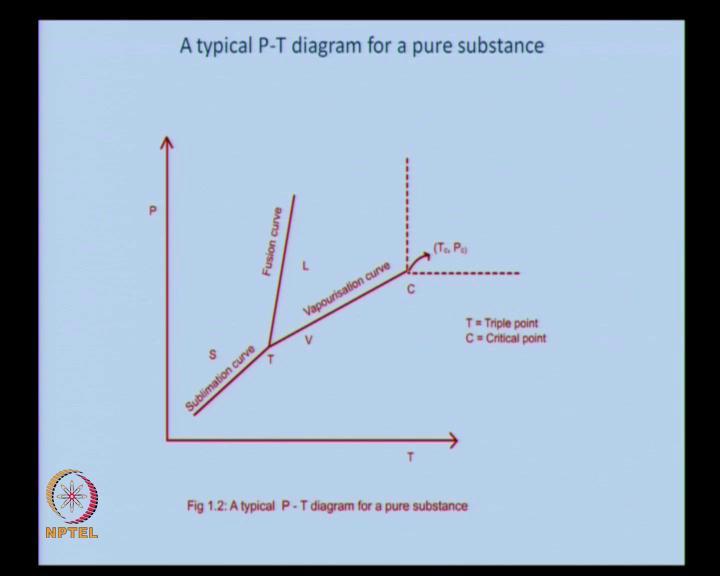 (Refer Slide Time: 21:21) Let us look at typical P-T diagram first. This is a typical P-T diagram for a pure substance; P on the y axis and T on the x axis. In this region, what I mean by the region?