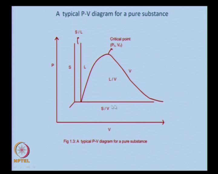 (Refer Slide Time: 23:13) Next, let us look at a typical P-V diagram; a diagram between pressure and specific volume for a pure substance.