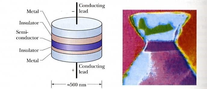 Examples of electron traps Quantum dots artificial atoms Central semiconducting layer (purple) is deposited between two insulating layers forming a potential energy well in which electrons are