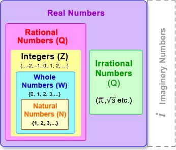 The graphic below gives a picture of how these sets of numbers are related:.1. Primes Another often considered categorization of numbers is the set of prime numbers.