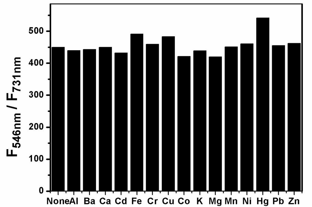 Fig. S3 Fluorimetric response of 1 to Ag + in the presence of competitive cations [1] =20.0 μmol/l, [Ag + ] = 10.0 μmol/l, ph 5.40 (succinic acid-naoh buffer) in MeOH-H 2 O (1/5, V/V) solution.
