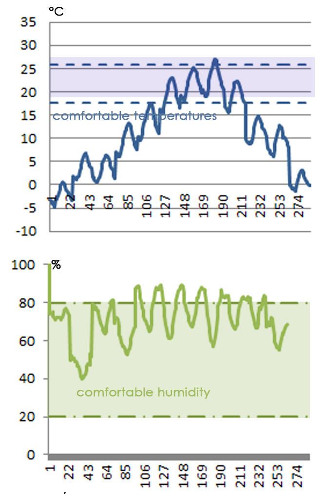 Relative humidity: The humidity levels for comfort levels is between 20 to 80 and the region experiences a fluctuating behavior of the relative