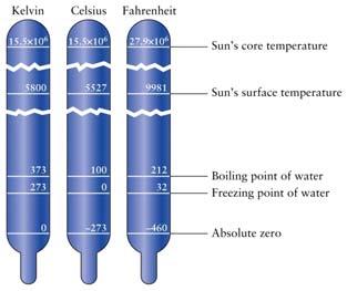 Temperature Scales Kelvin Temperature Scale Coldest theoretically possible Temperature = 0 K No negative temperatures No degree