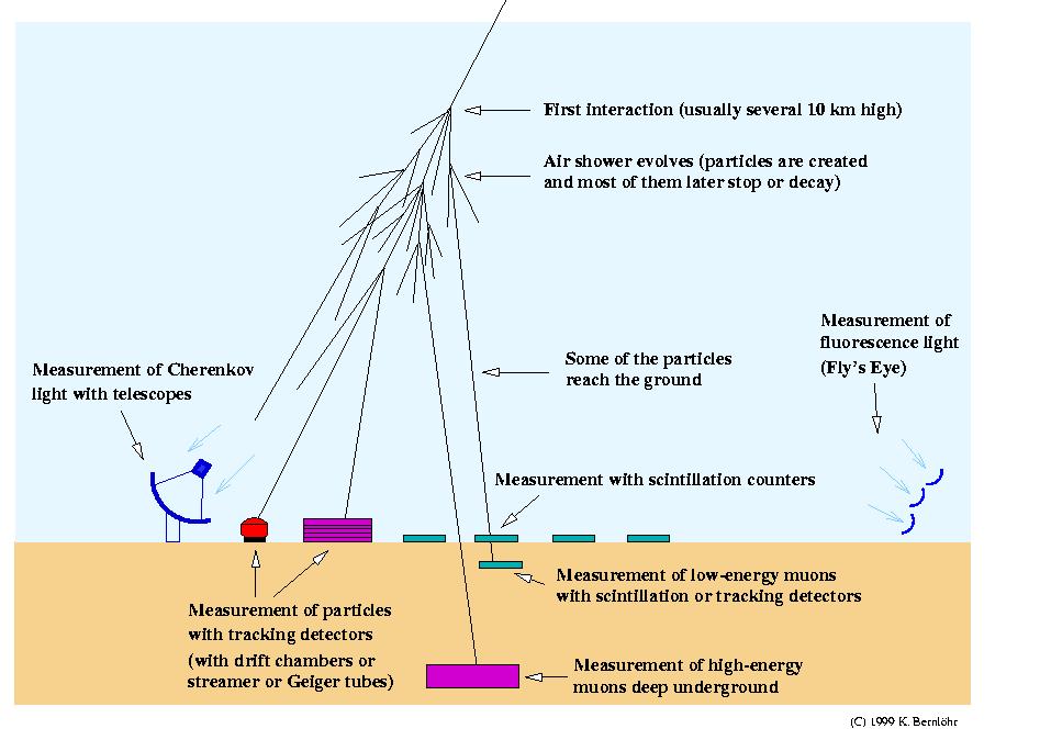 Highest energy cosmic rays To study fluxes of 1 particle/km 2 /yr requires: many years or many km 2!