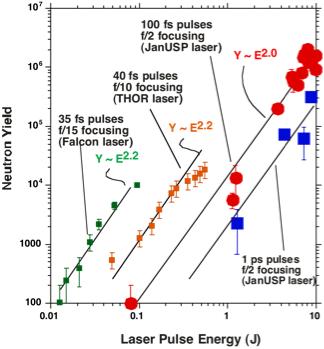 Neutron yield scaling Neutron yield scales with laser pulse energy and duration.