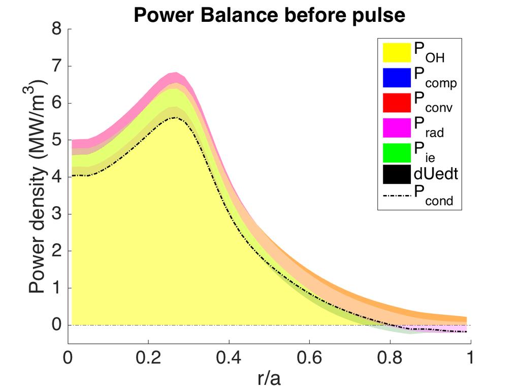 Preliminary Results (II): Power balance shows localized drop in ohmic power around inversion radius Ohmic power spike also