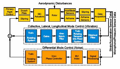 The option of simultaneous control of vibration and noise was one of the key objectives in the controller architecture for the BO15 active rotor.