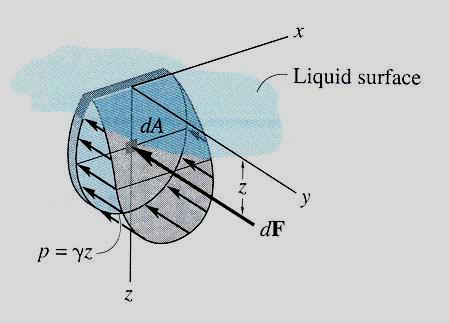 MOMENTS OF INERTIA FOR AREAS (Section 10.1) Consider a plate submerged in a liquid.