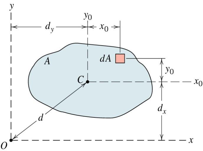 The moment of inertia about the horiontal axis labeled x 0 in figure 3 is given b (3) Similarl, the moment of inertia about the vertical axis 0 is given b (4) Parallel xis Theorem Note that equations