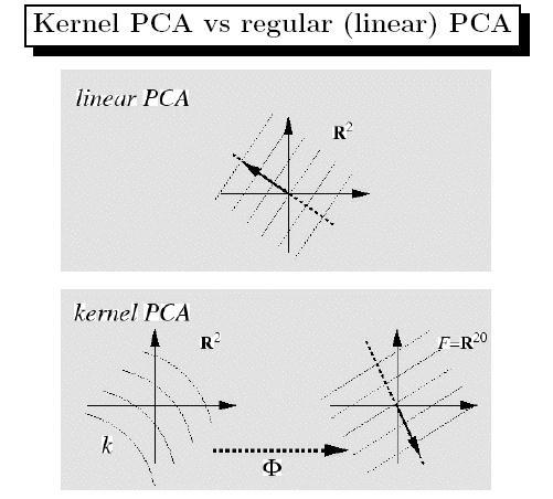 40 H From Scholkopf & Smola, 2002 Contour linear in linear PCA are straight
