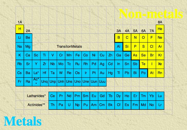 Task 1. Identifying types of Compounds When we have a metal and a non-metal come together we have an ionic compound.