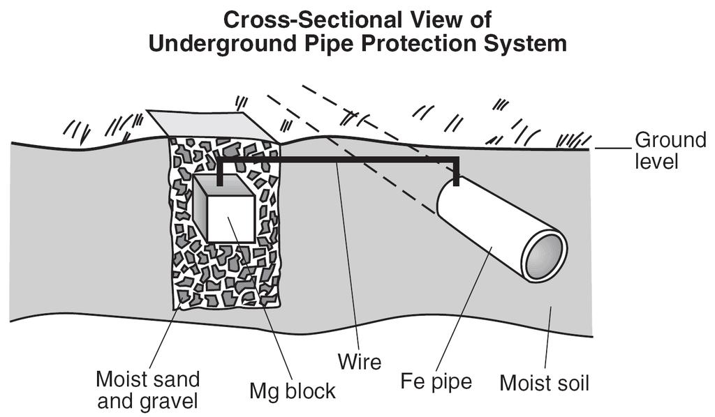32. Base your answer to the following question on the information below. Underground iron pipes in contact with moist soil are likely to corrode.