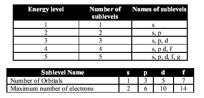 6) The energy levels do not contain the same number of sublevels.