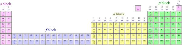 This look at an electron configuration and determine what it tells us: 1s 2 2s 2 2p 5 means "2 electrons in the 1s subshell, 2 electrons in the 2s subshell, and 5 electrons in the