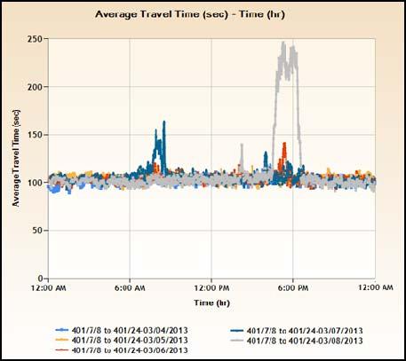 5: Travel time variability (Waterloo traffic website 213) Data shown in Figure 1.5 are collected from Bluetooth detectors deployed along a 3.