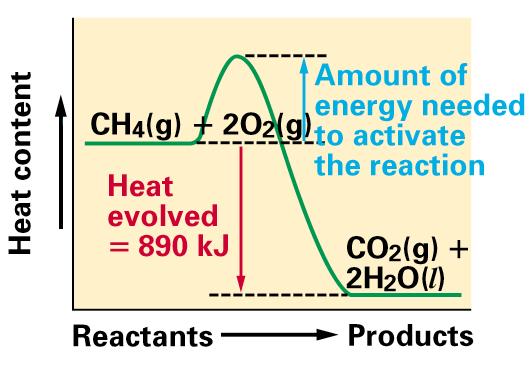 Energy Diagram 13 Heat (Enthalpy) Enthalpy (H) heat content at constant pressure Enthalpy of formation (ΔH f ) heat absorbed or released when ONE mole of compound is formed from elements in their