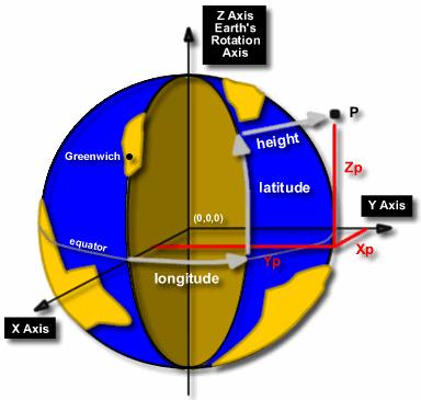 GEOCNETRIC DATUMS Geocentric coordinates syste Their geoetrical center corresponds with the Earths center of ass or geocenter.