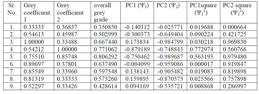 3 Results and discussion The normalization of experimental data has been carried out as shown in Table2. The normalized data are generated by dividing the responses by the maximum value.