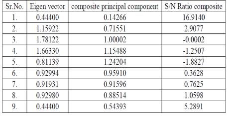 .1 Table 3 Principal component analysis for L9 OA experimental observations Table (Analysis of covariance matrix) eigenvalues, accountability proportion (AP) and cumulative accountability proportion