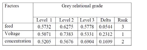 Table Response table (mean) for overall Grey relational grade (a) (b) Fig: 3 Main Effect Plot of over cut verses voltage, feed and