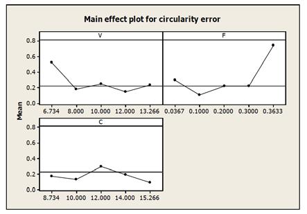 References: Fig: Main Effect Plot of circularity error verses voltage, feed and  1. M. G.