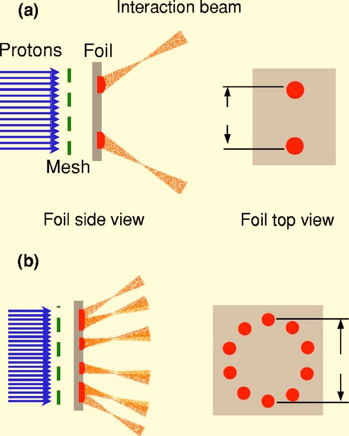10E725-6 Li et al. Rev. Sci. Instrum. 77, 10E725 2006 FIG. 10. Color online a Proposed two-beam laser-foil-interaction experiments using 300 m phase plates. The 1 ns laser beams are separated by 1.