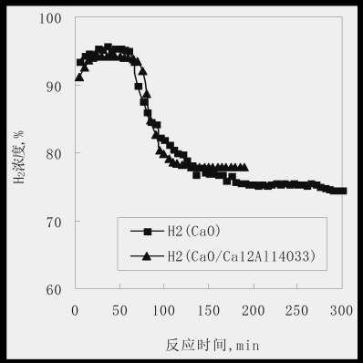 H 2 fraction (%) Introduction - sorption enhanced hydrogen production CH 4 + 2H 2 O = CO 2