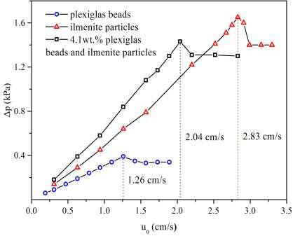 Experiments Materials ω: weight losing after burning at 800 o C particles d p (0.