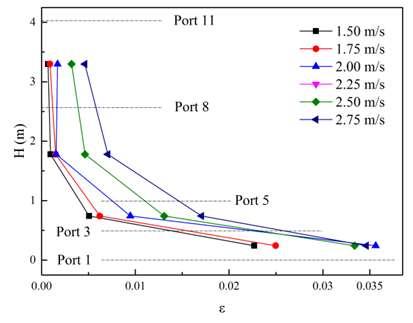 Results solid distribution along height Port 11 12.2±1.6 kg/m 2 s 23.7±2.