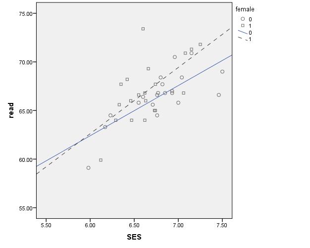 We can start by viewing a scatter plot of reading by SES with separate lines indicated for males and females.