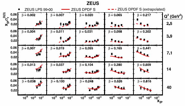 ZEUS, NP B831 (010) 1 LRG Fit vs data LPS Both fits give a comparably good description of inclusive data for Q > 5 GeV Values