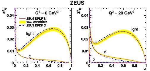 DPDFs Quark densities well constrained by reduced cross sections gluon gluon Gluon density constrained indirectly by scaling violations: large uncertainty at high z Use dijet data