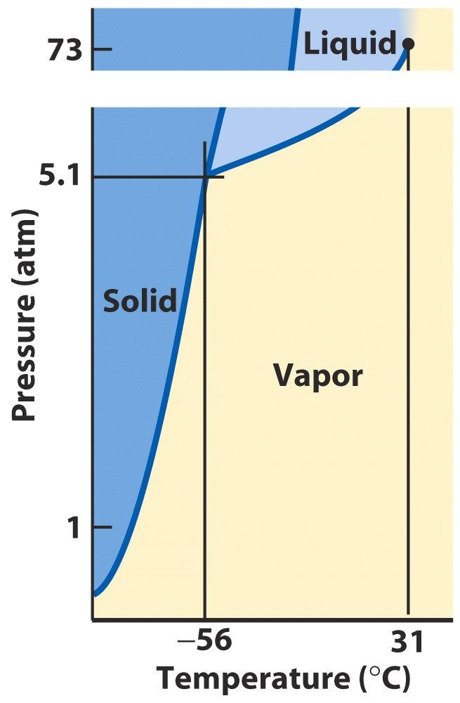 Note that in the heating of a solid until it becomes a vapor there are five distinct points at which you can