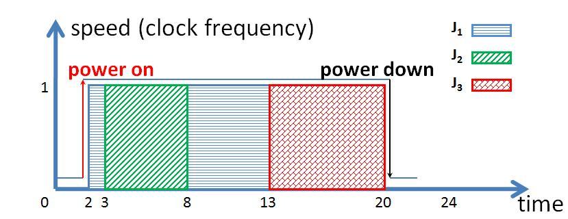 Dynamic Power Management (DPM) System has one higher-power active state and one or more lower-power sleep or standby states. Energy cost per time unit in active state is larger than in sleep state.