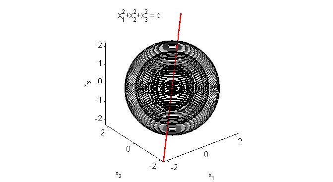 236 CHAPTER 4. CONVEX OPTIMIZATION Figure 4.13: The level curves from Figure 4.12 along with the gradient vector at (2, 0).