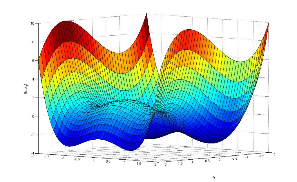 240 CHAPTER 4. CONVEX OPTIMIZATION Figure 4.16: Plot of f(x 1, x 2 ) = 3x 2 1 x 3 1 2x 2 2 + x 4 2, showing the various local maxima and minima of the function.
