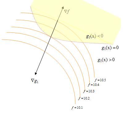 4.4. DUALITY THEORY 287 Figure 4.41: At the inequality constrained optimum, the gradient of the constraint must be parallel to that of the function.