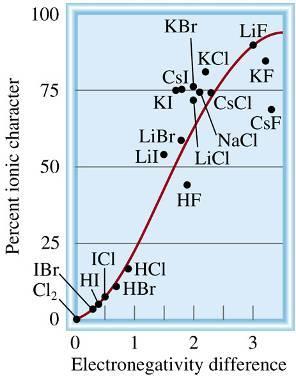 Classification of bonds by difference in electronegativity Difference Bond Type 0 Covalent 2 Ionic 0 < and <2 Polar