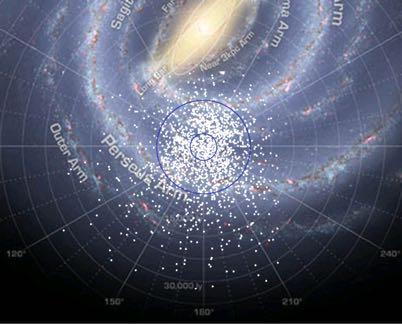 Improvement for stars and stellar clusters Factor 8 more clusters Reach inner and Perseus spiral arms Reach