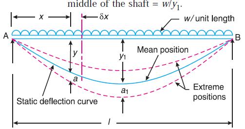 w1 = uniformly distributed load per unit static deflection at the middle of the shaft = w/y1. Fig.15. Simply supported shaft carrying a uniformly distributed load.