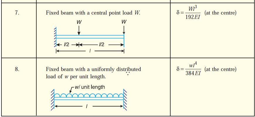 2. Dunkerley s method The natural frequency of transverse vibration for a shaft carrying a number of point loads and uniformly distributed load is obtained from Dunkerley s empirical formula.