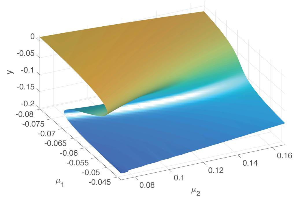 Bifurcation of solutions to Hamiltonian boundary value problems 3 Figure 1. A plot of solutions y to (3) over the parameter space for τ = 4, x = 0.2 = X shows a cusp bifurcation.